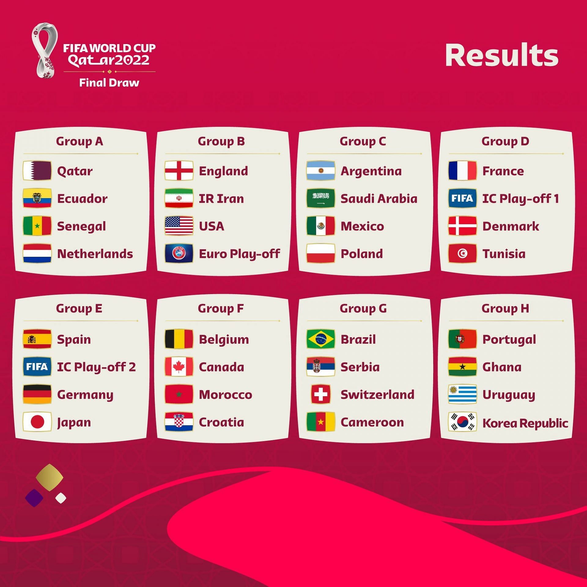 फुटबॉल विश्व कप ड्रॉ के अनुसार 8 ग्रुप में बटीं टीमें। (सौ. - fifa.com)