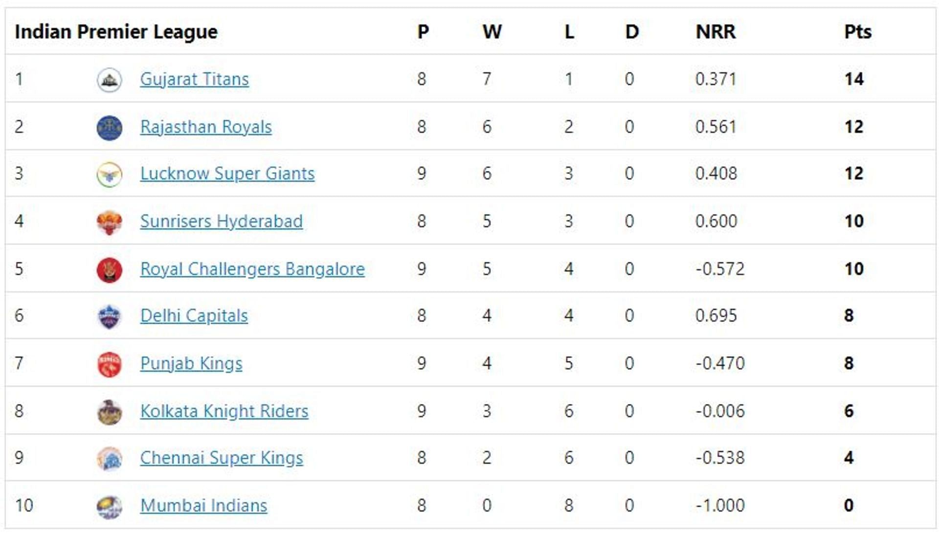PBKS continue to be trapped in the bottom half of the table