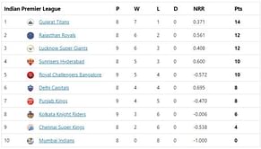 IPL 2022 Points Table, Orange Cap, and Purple Cap: KL Rahul remains rooted at No. 2 - Updated after Match 42