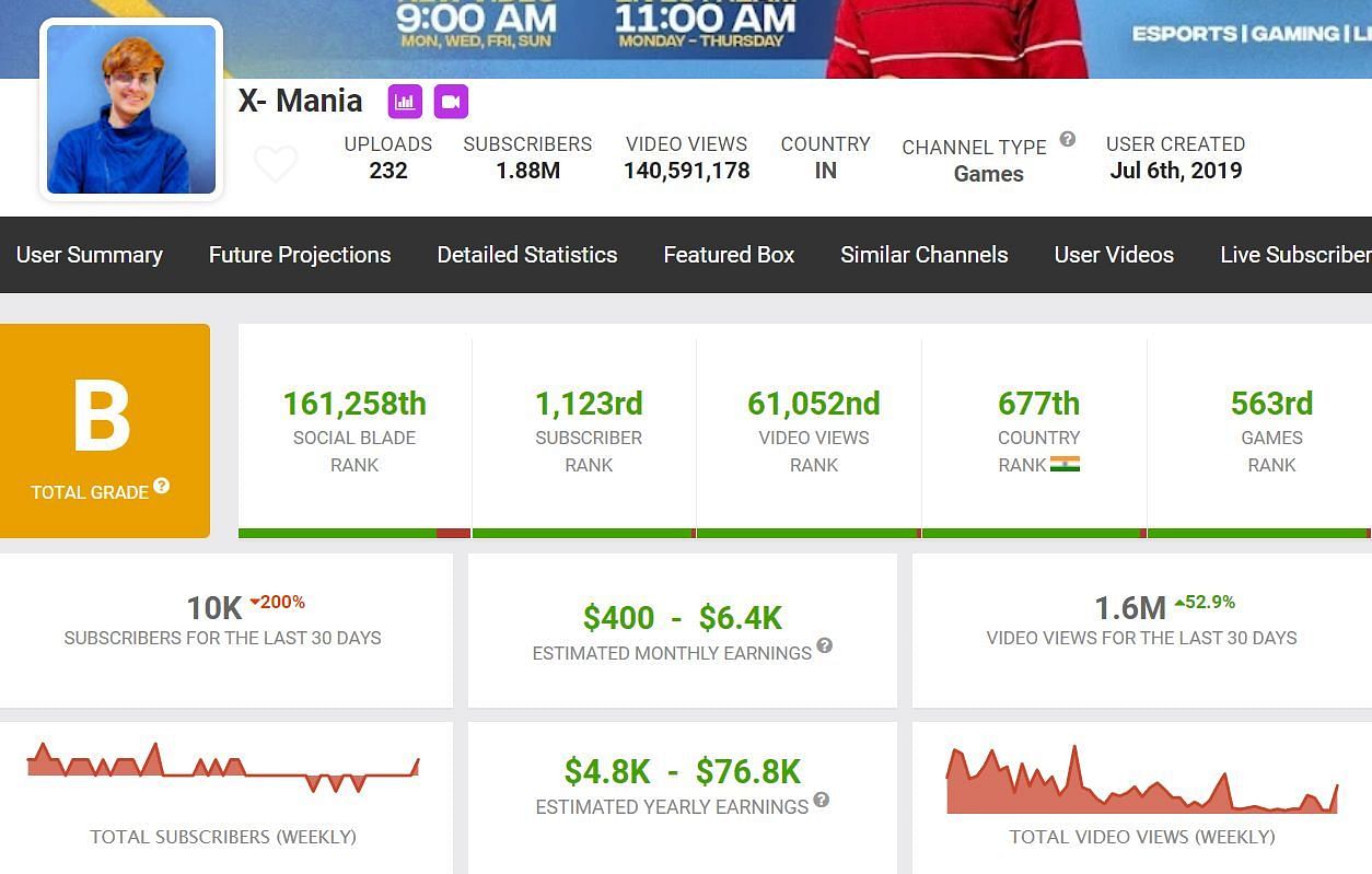 X-Mania&#039;s income (Image via Social Blade)