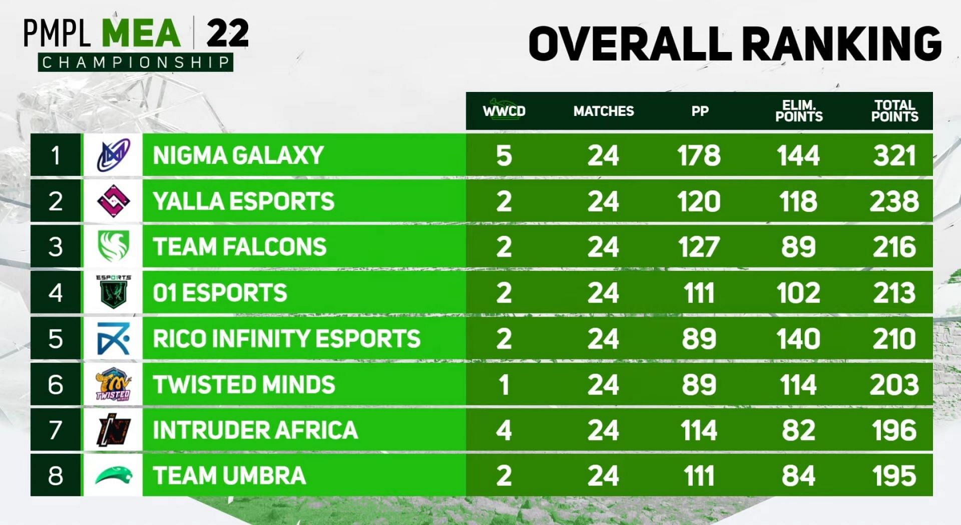 Nigma Galaxy finished first place in MEA Championship 2022 (Image via PUBG Mobile)