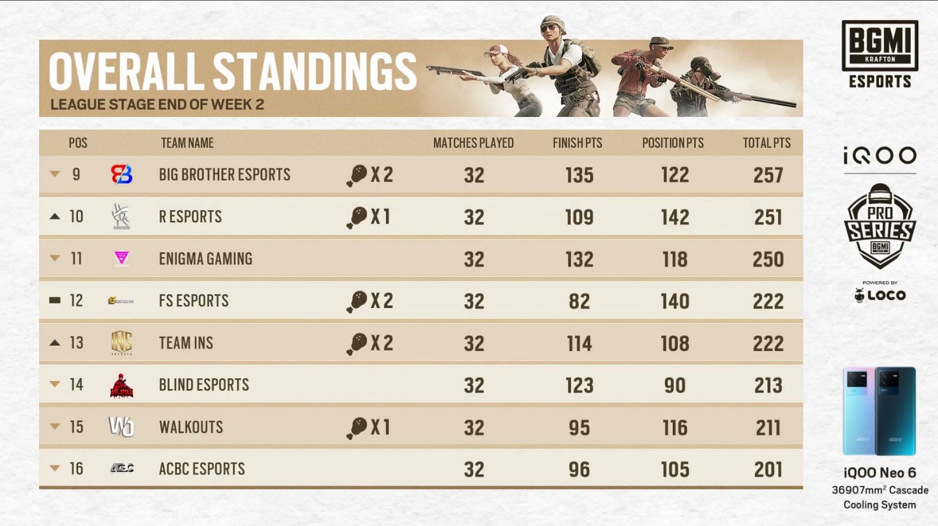 Enigma Gaming placed 11th after BMPS week 2 (Image via BGMI)