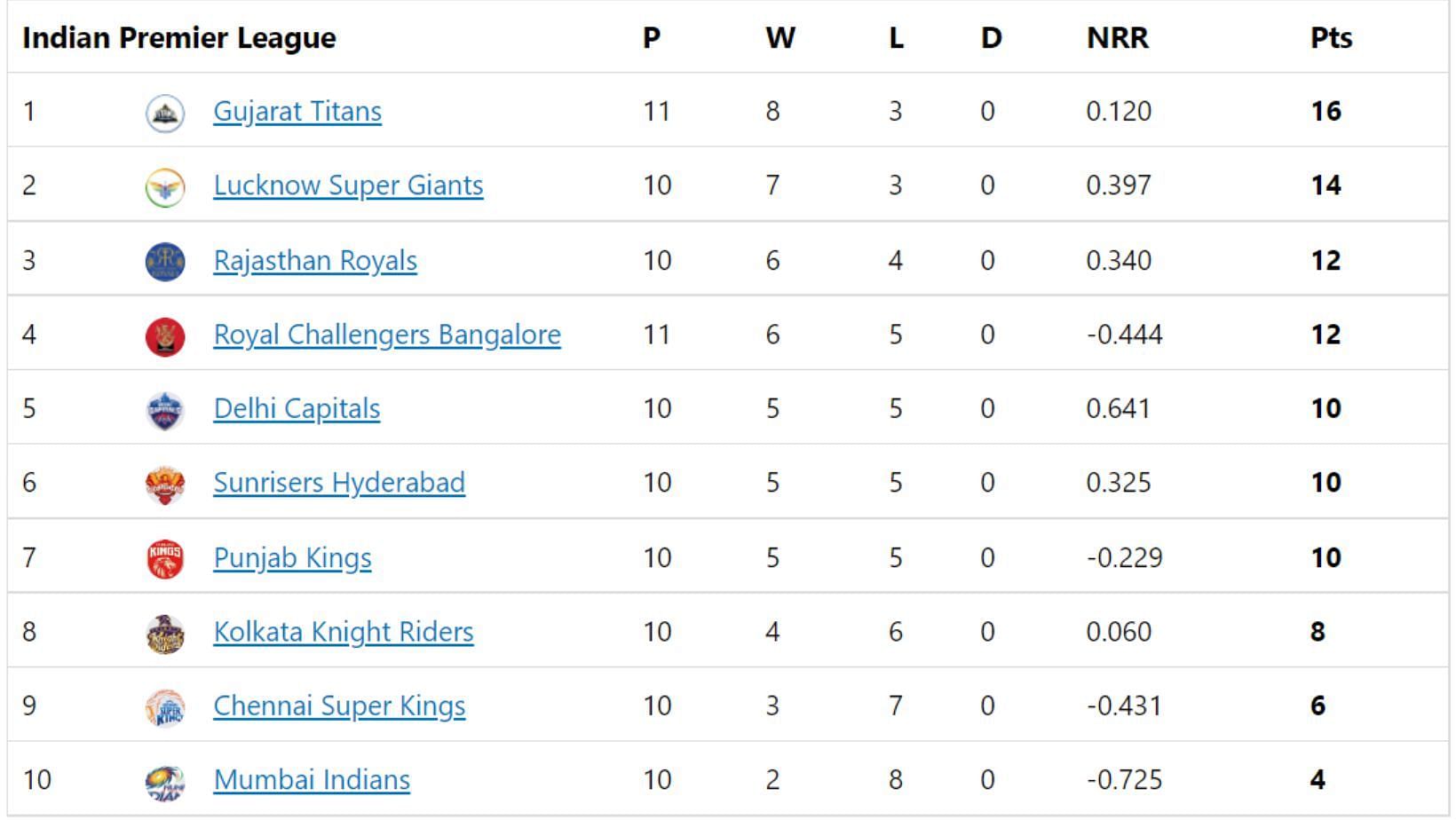 Gujarat Titans&#039; top spot in IPL 2022 points table becomes vulnerable.