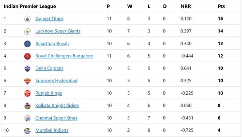 Gujarat Titans' top spot in IPL 2022 points table becomes vulnerable.