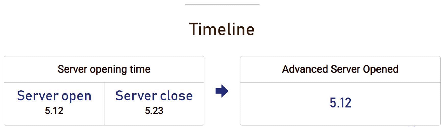 The timeline for the Advance Server (Image via Garena)