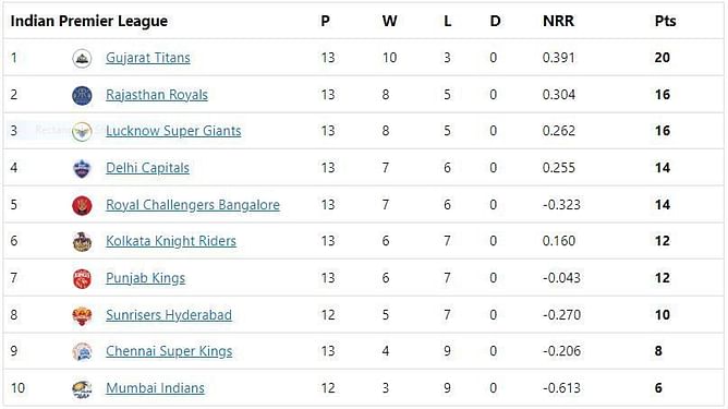 IPL 2022 Points Table, Orange Cap and Purple Cap: Rabada and Kuldeep remain in top five - Updated after Match 64