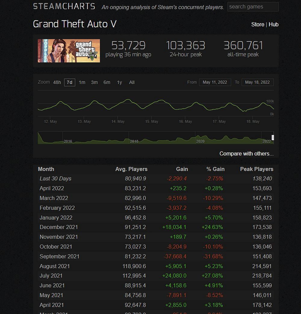 GTA Online is part of GTA 5 on Steam (Image via Steamcharts)