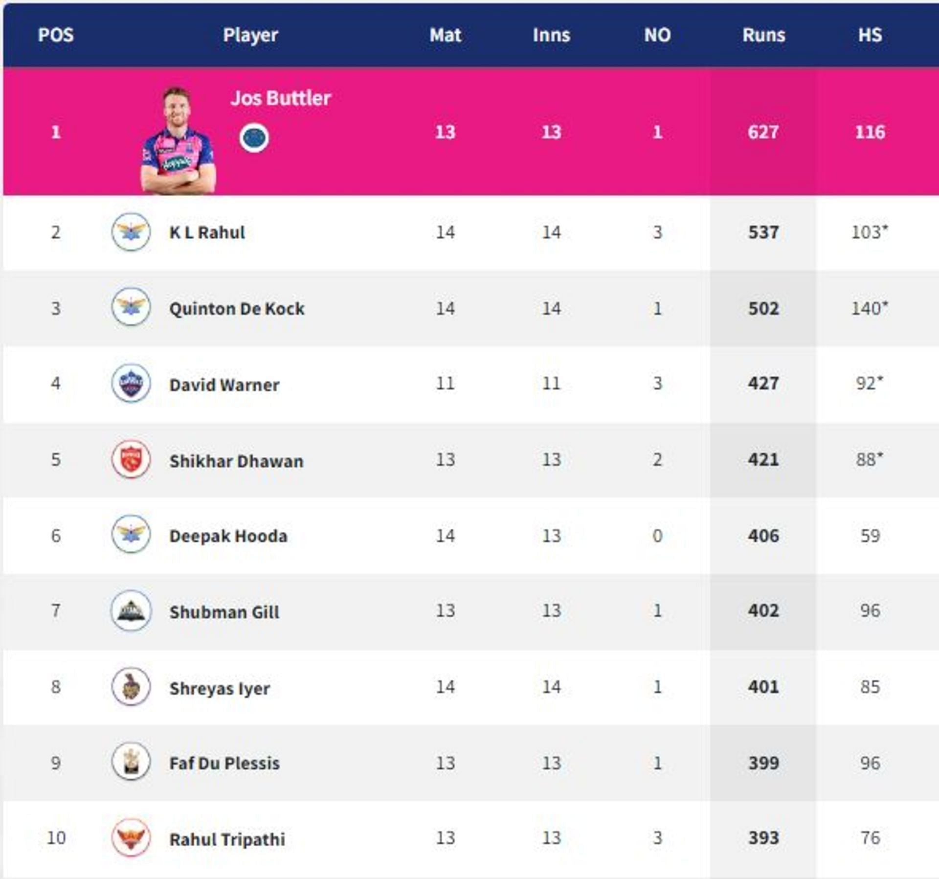 KL Rahul and Quinton de Kock are placed in the top three (PC: IPLT20.com)