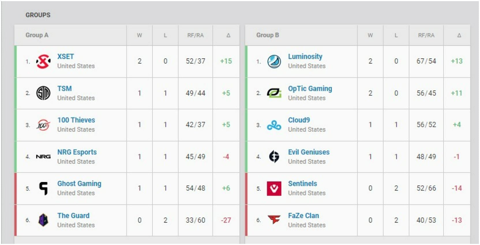 NA Stage 2 Challengers group standings after Week 2 (Image via VLR.gg)