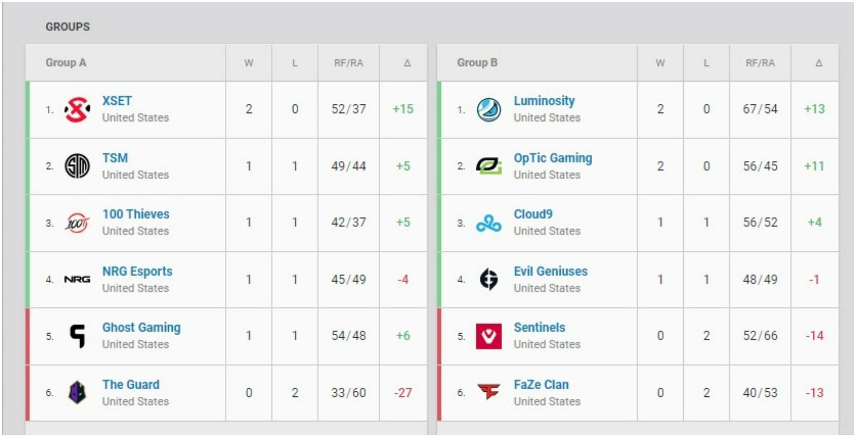 VALORANT Esports SEA on X: #VCTSEA Challengers Group Stage Week 2 STARTS  TODAY! Week 1 Leaderboards, Results and Week 2 Schedules 🔽! (A thread)  #VCTPH Challengers Stage 1 Group Stage Week 1