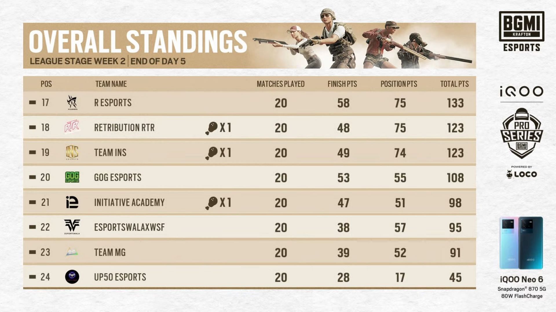 Bottom teams standings after BMPS League week 2 day 1 (Image via BGMI)