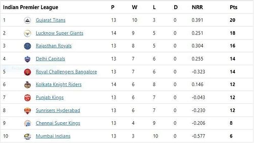 LSG became the second team to qualify for the playoffs