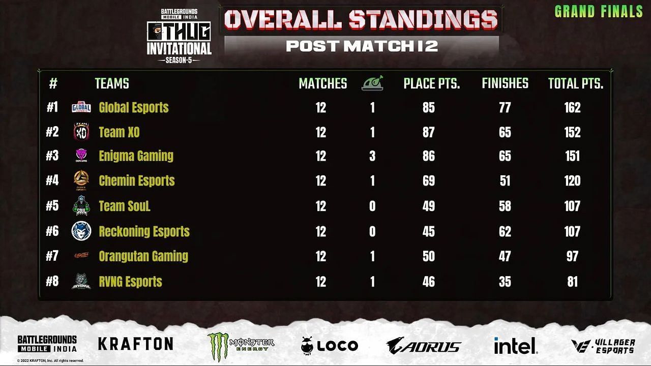 Team Soul grabbed fifth place after BGMI Thug Invitational Finals day 2 (Image via Villagers Esports)