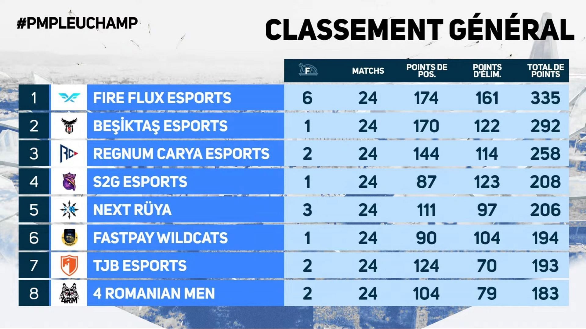 Next Ruya finished fifth in the European Championship 2022 (Image via PUBG Mobile)