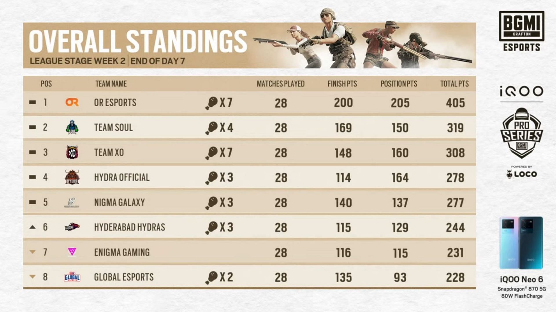 OR Esports and Team XO have taken seven chicken dinners in their 28 BMPS matches (Image via BGMI)