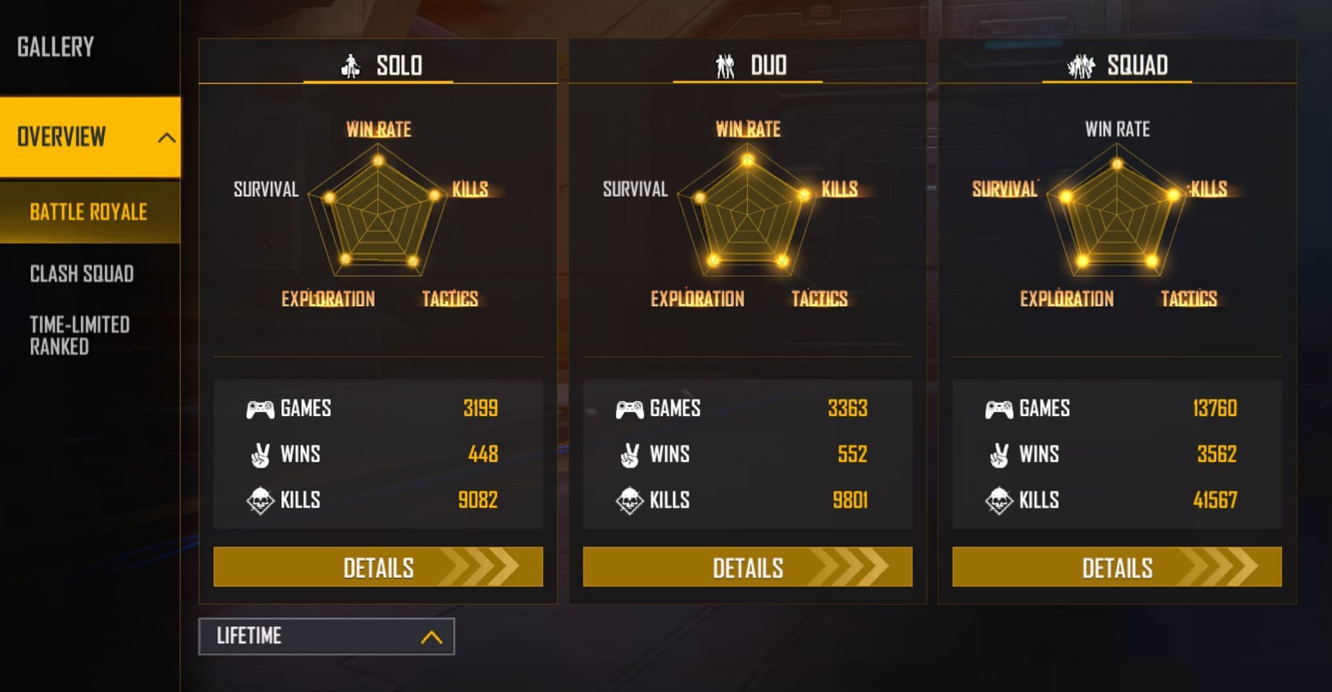 He has around 41.5k lifetime squad kills (Image via Garena)