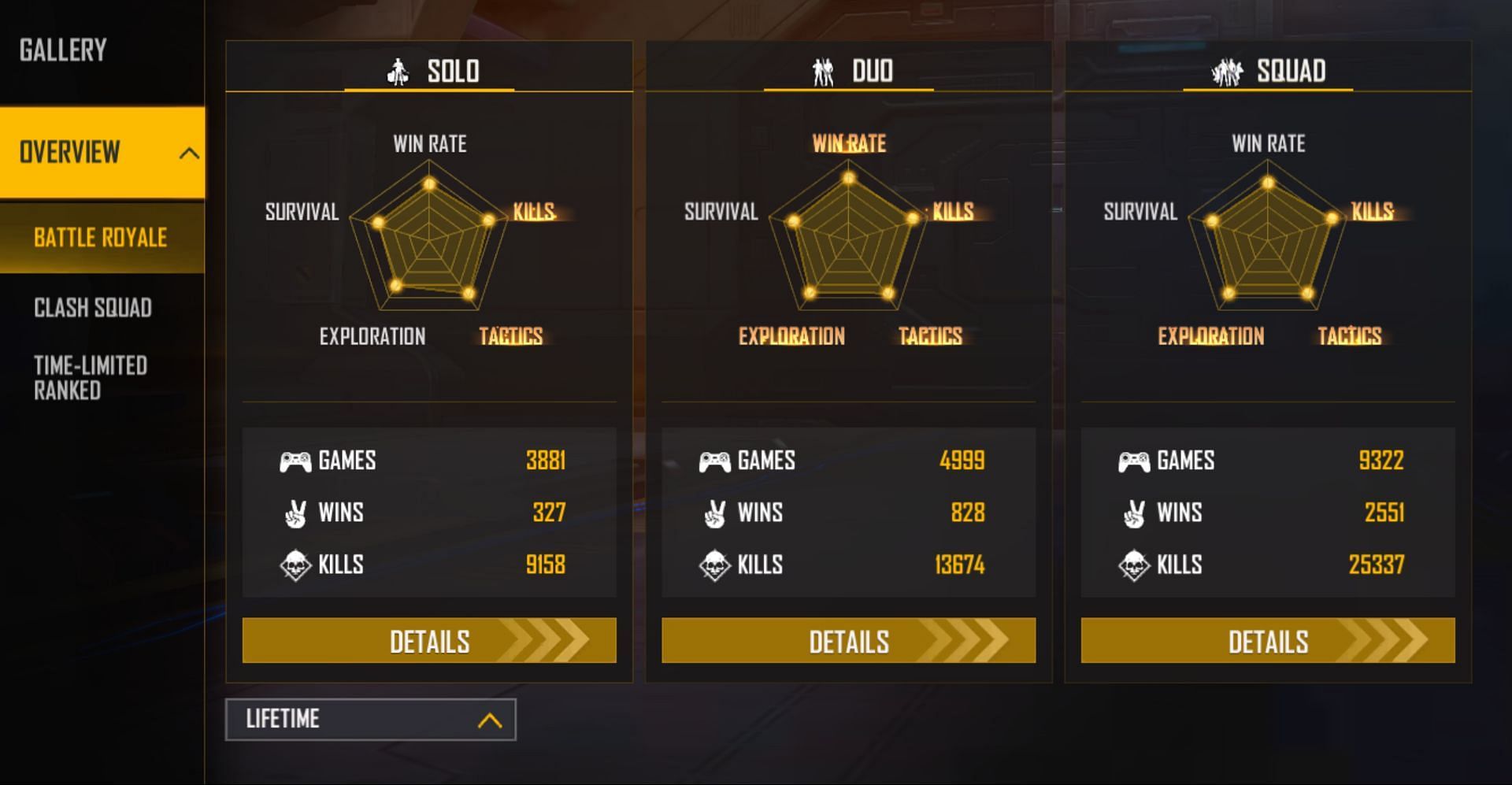 He has great lifetime stats within the battle royale mode (Image via Garena)