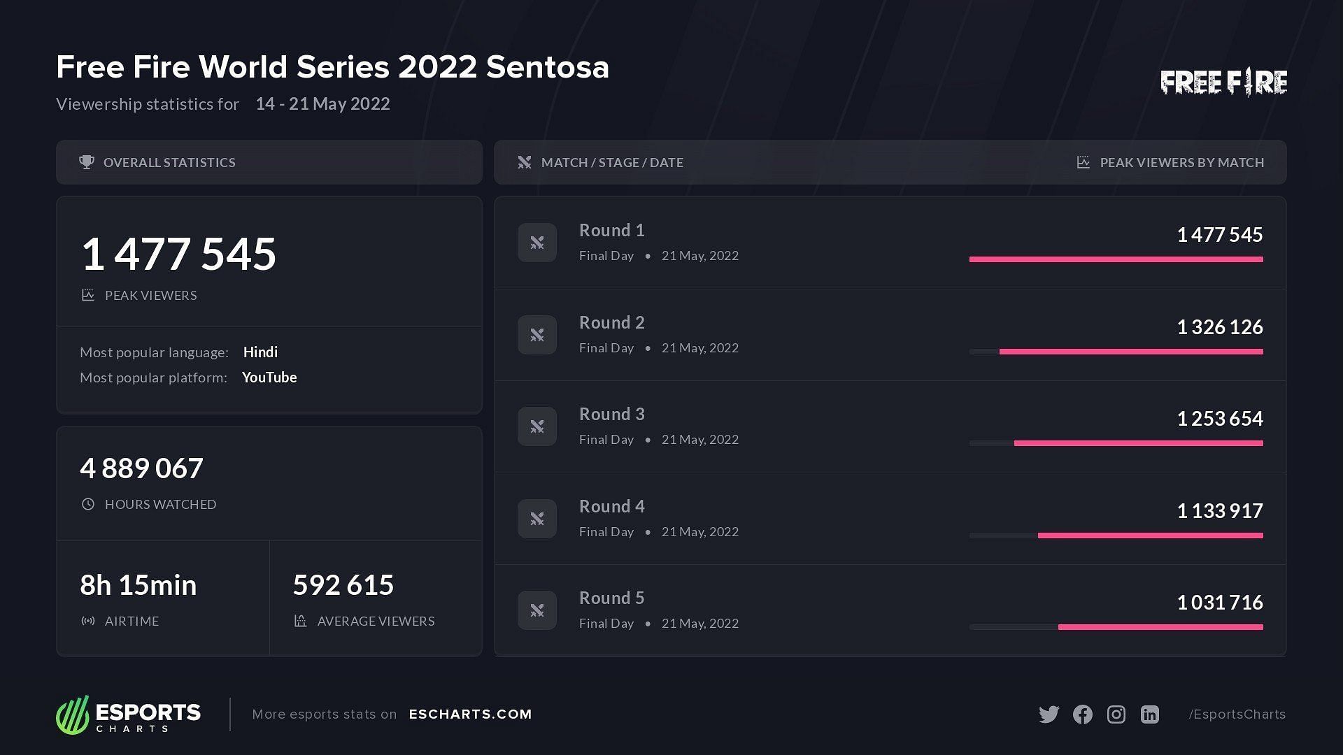 The Free Fire World Series 2022 Sentosa peak viewership (Image via Esports Charts)