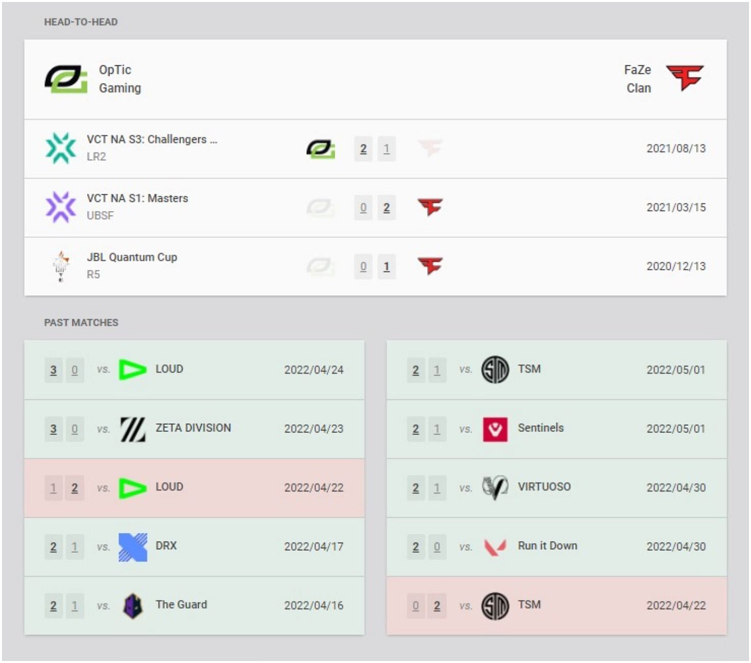 OpTic Gaming and FaZe Clan recent results and head-to-head (Image via VLR.gg)
