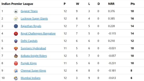 Can Mumbai Indians avoid a wooden-spoon finish in IPL 2022?