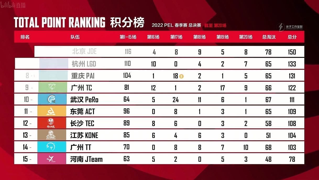 Overall standings of PEL Spring Grand Finals (Image via Tencent)