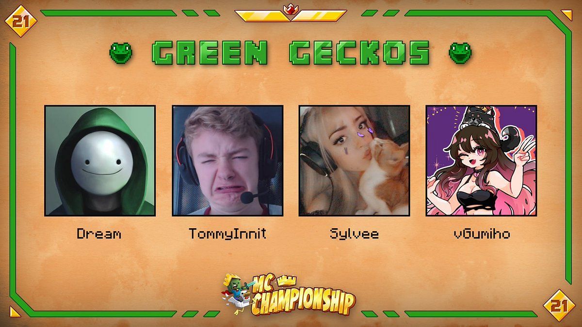 Dream&#039;s team, Team Green Geckos, came at a respectable fourth place during Minecraft Championship 21 (Image via MCChampionships_ on Twitter)
