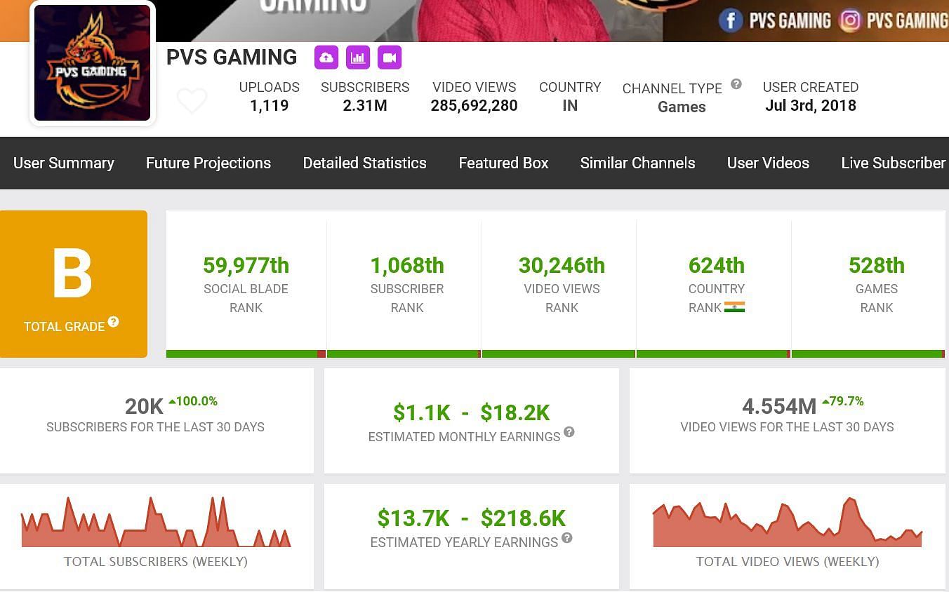 Monthly income from PVS Gaming (Image via Social Blade)