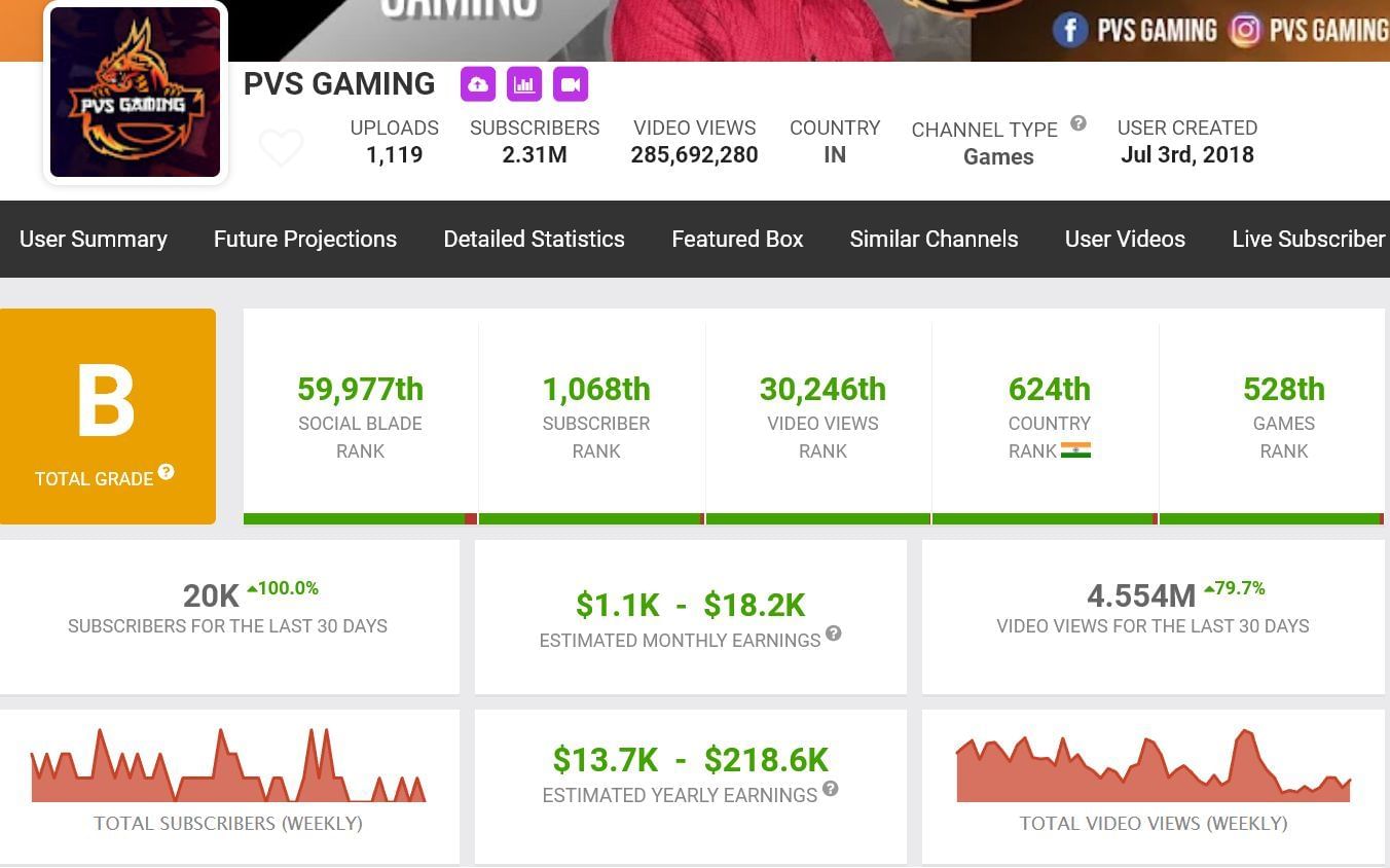 PVS Gaming&#039;s monthly income (Image via Social Blade)