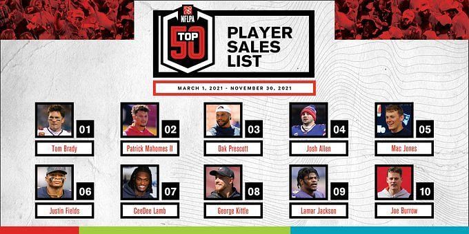 Mahomes ranks first in NFL in merchandise sales - Missourinet