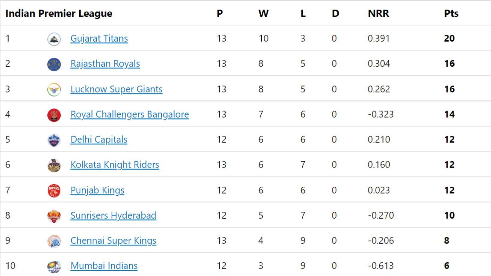 Rajasthan Royals jump to second place in IPL 2022 points table.