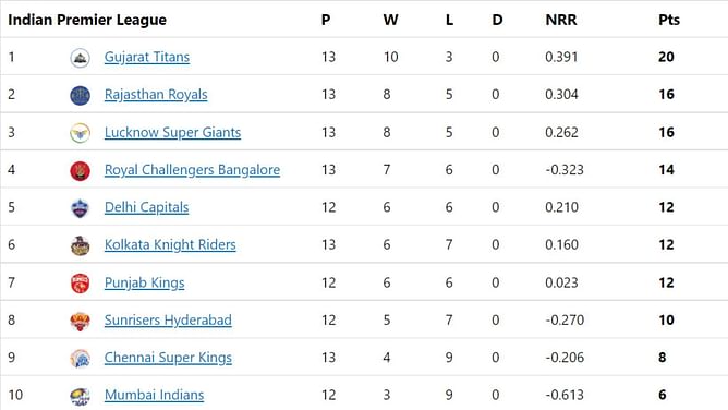 IPL 2022 Points Table, Orange Cap, and Purple Cap: Chahal back on top, Hooda in top-4 - Updated after Match 63