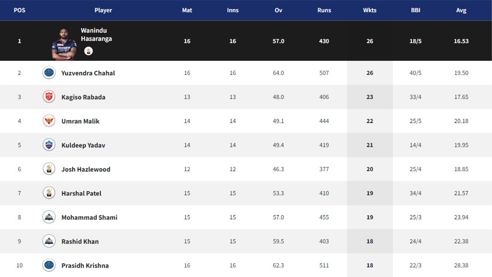 Wanindu Hasaranga finishes on the top of the IPL 2022 Purple Cap chart.