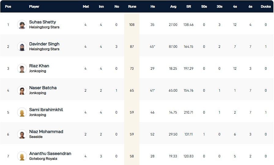 ECS Landskrona T10 League 2022 highest run-scorers