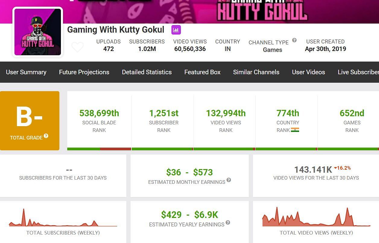 Kutty Gokul&#039;s YouTube income (Image via Social Blade)