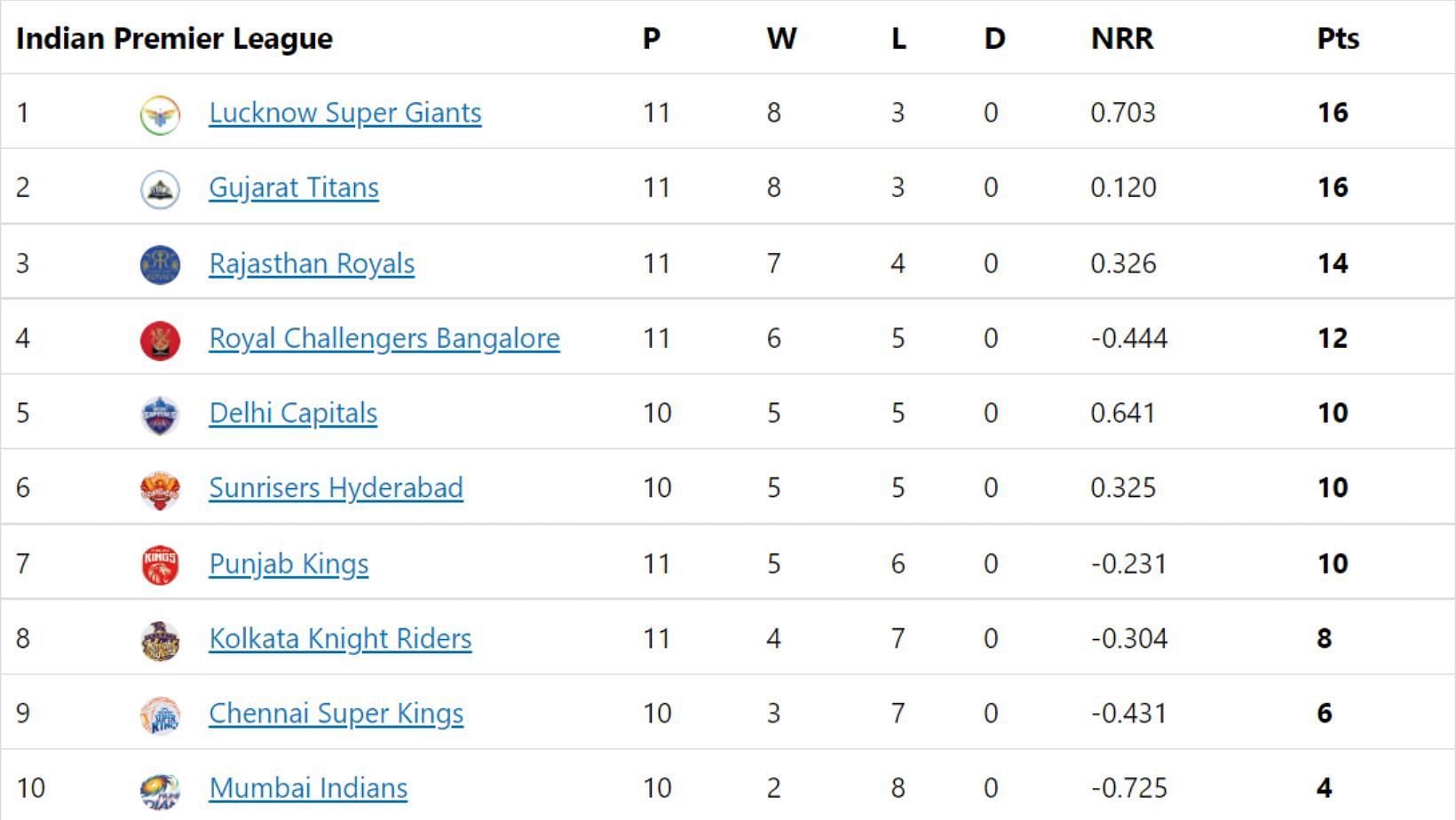 Lucknow Super Giants move to the top of the IPL 2022 points table.