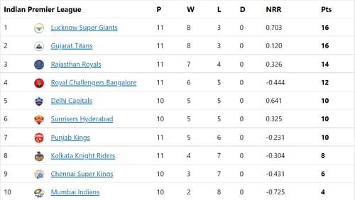 Lucknow Super Giants move to the top of the IPL 2022 points table.