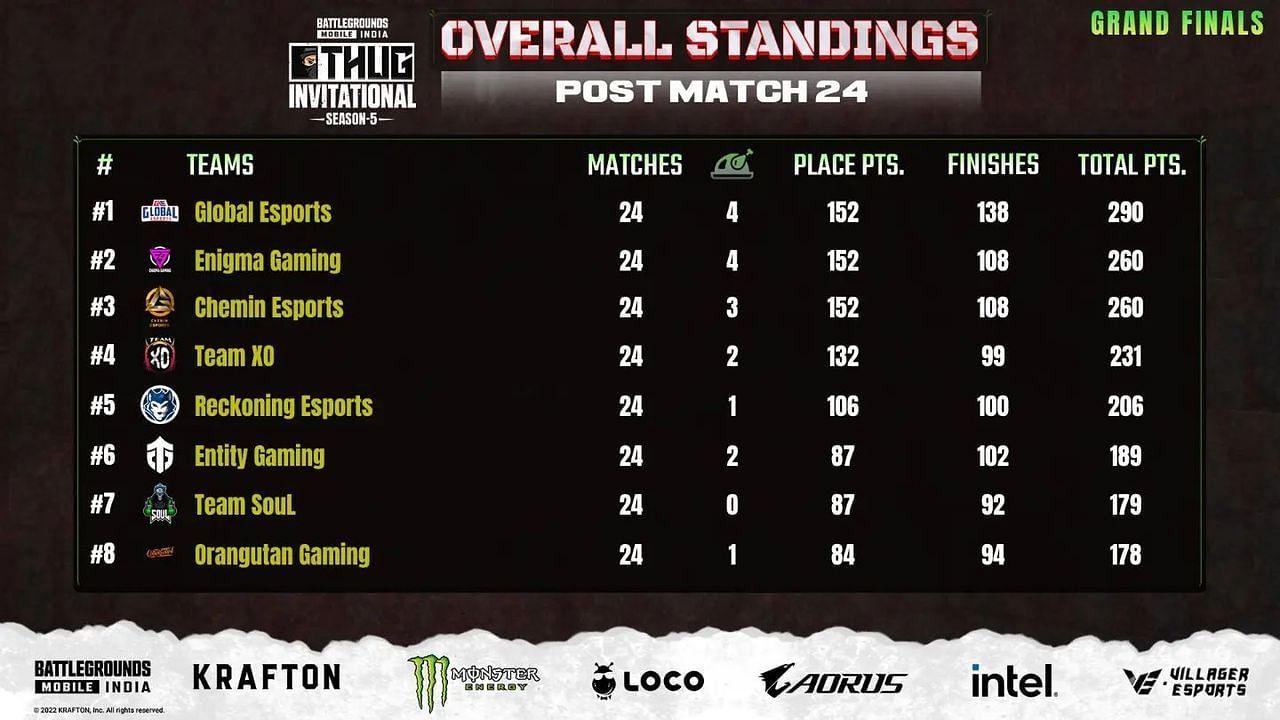 Team Soul finished seventh in Thug Invitational Season 5 finals (Image via Villager Esports)