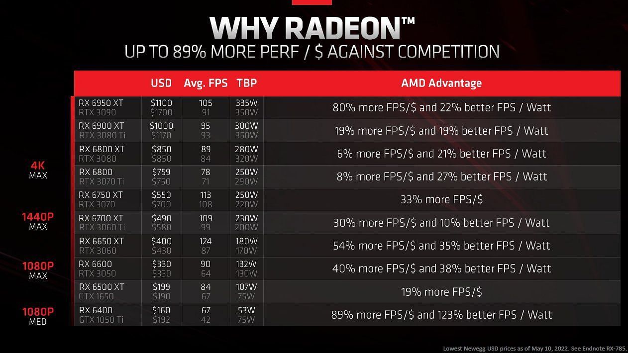 Performance to price ratio comparison (Image via AMD)
