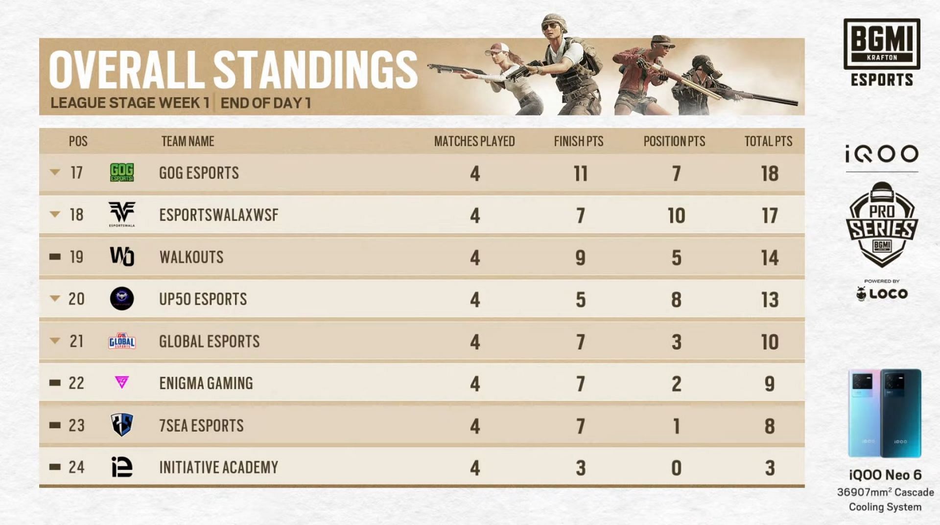 Bottom 8 teams ranking of BMPS League day 1 (Image via BGMI)