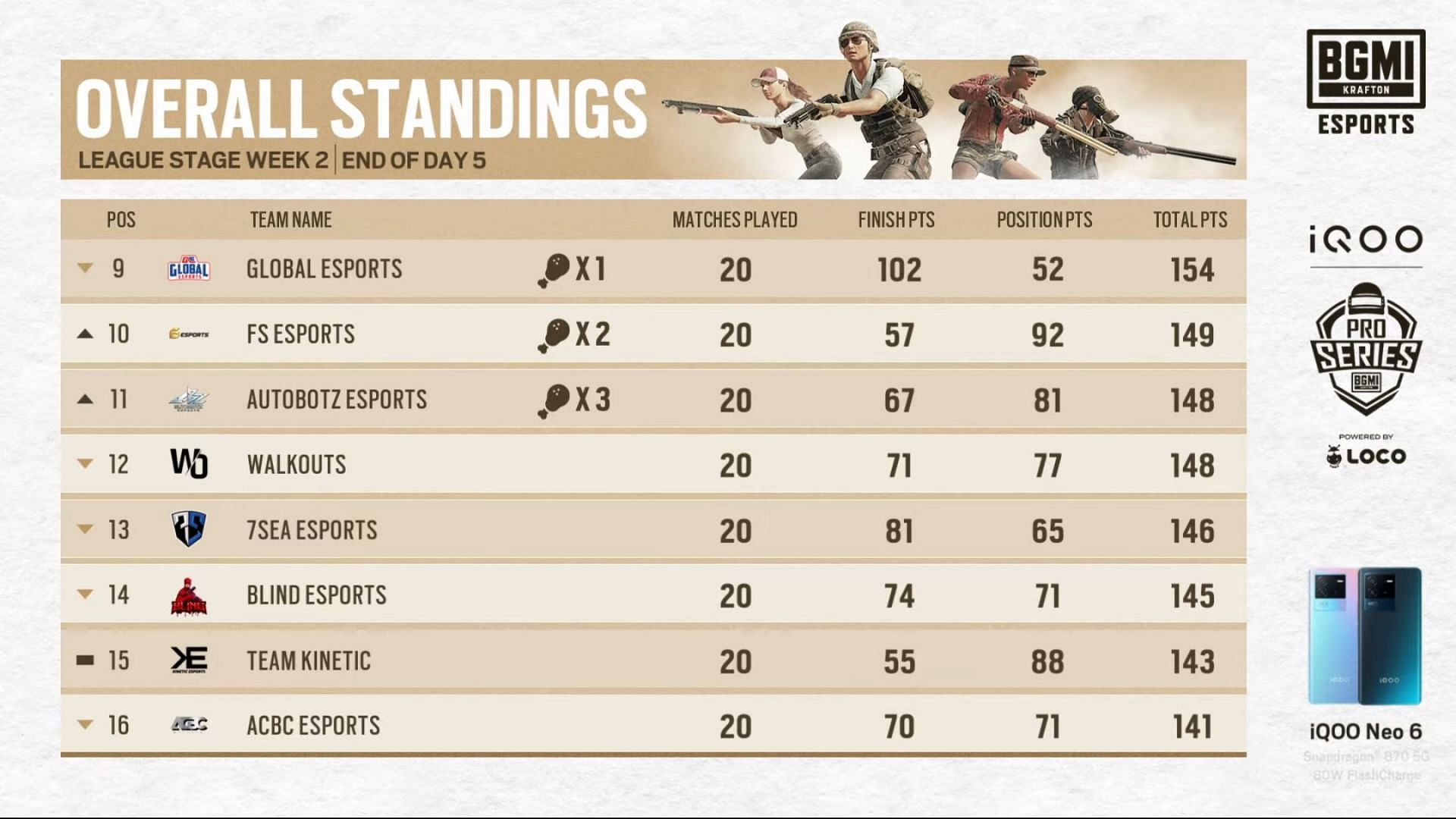 9th-16th teams standings after week 2 day 1 (Image via BGMI)