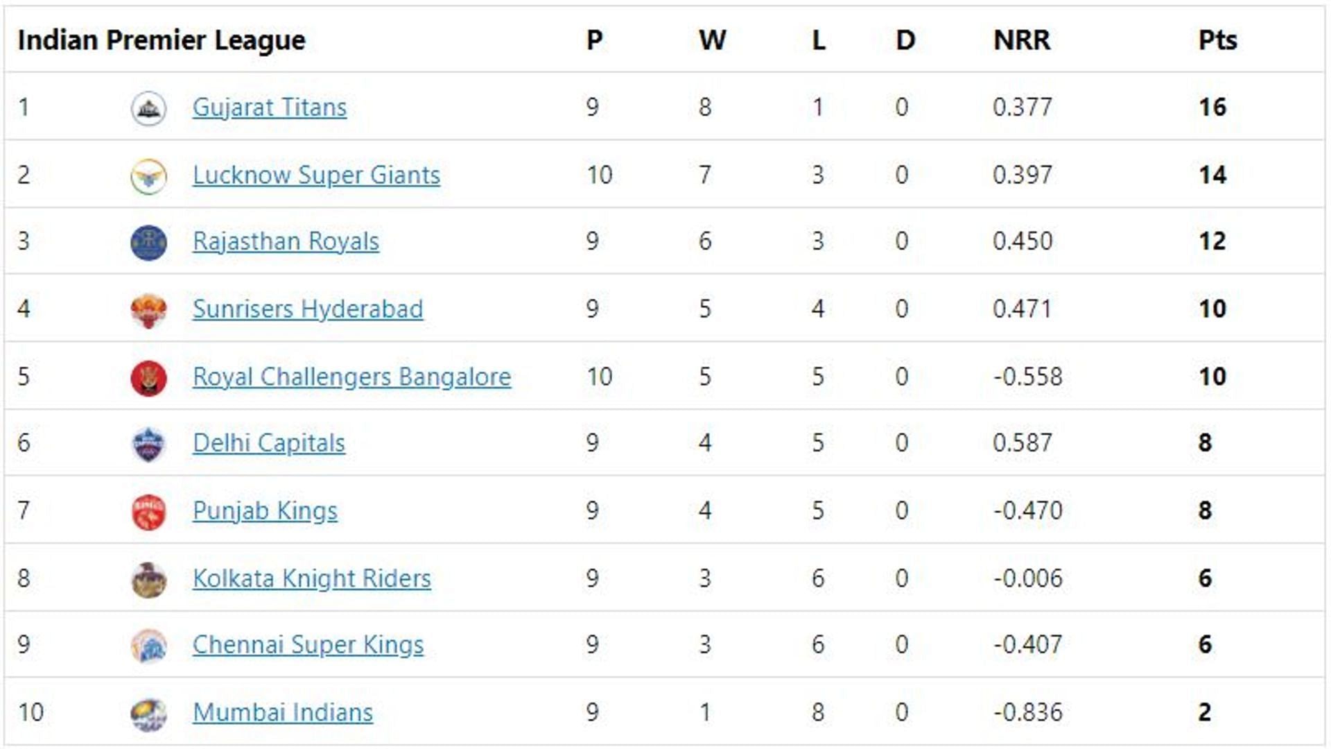 CSK are now level with KKR after their third win