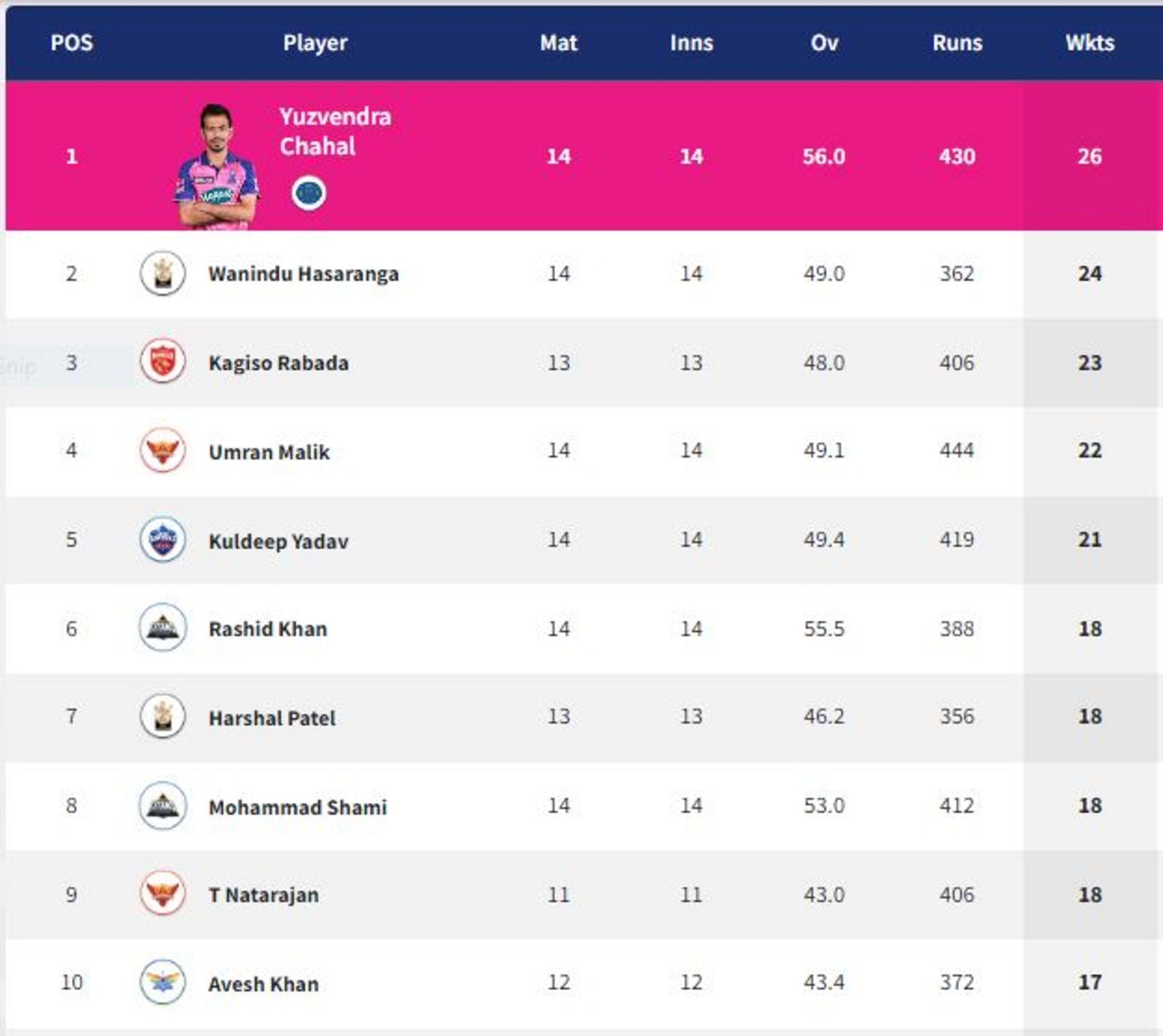 IPL 2022 Points Table, Orange Cap and Purple Cap Dhawan and