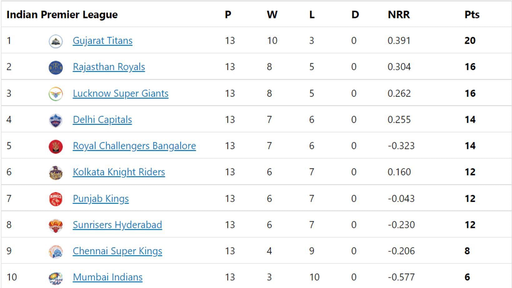 Mumbai Indians are likely to finish 10th in IPL 2022.