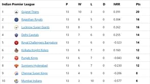 IPL 2022 Points Table, Orange Cap and Purple Cap: Umran Malik in top-4, Rahul Tripathi rises to No. 8 - Updated after Match 65