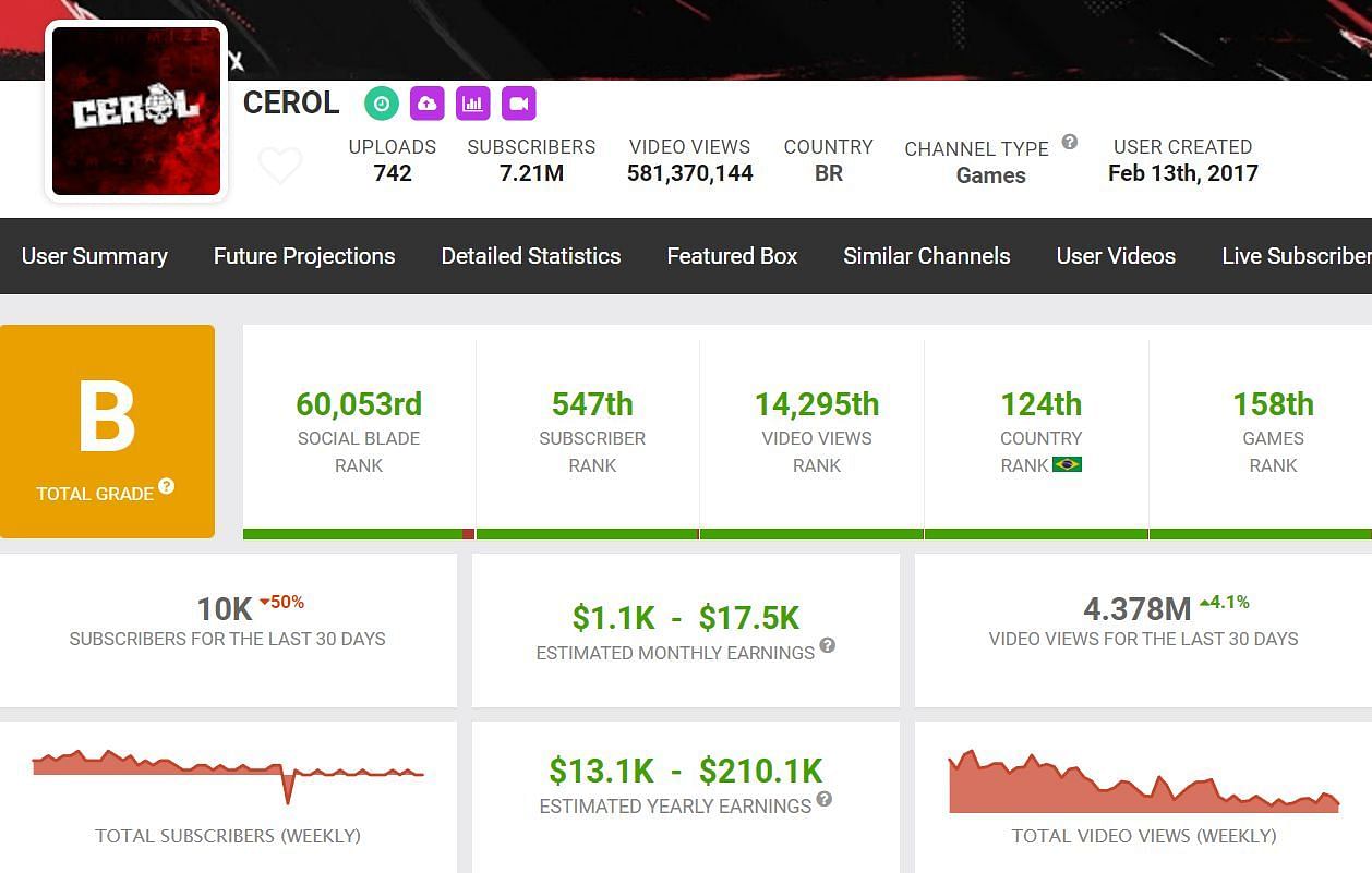 Cerol&rsquo;s YouTube income (Image via Social Blade)