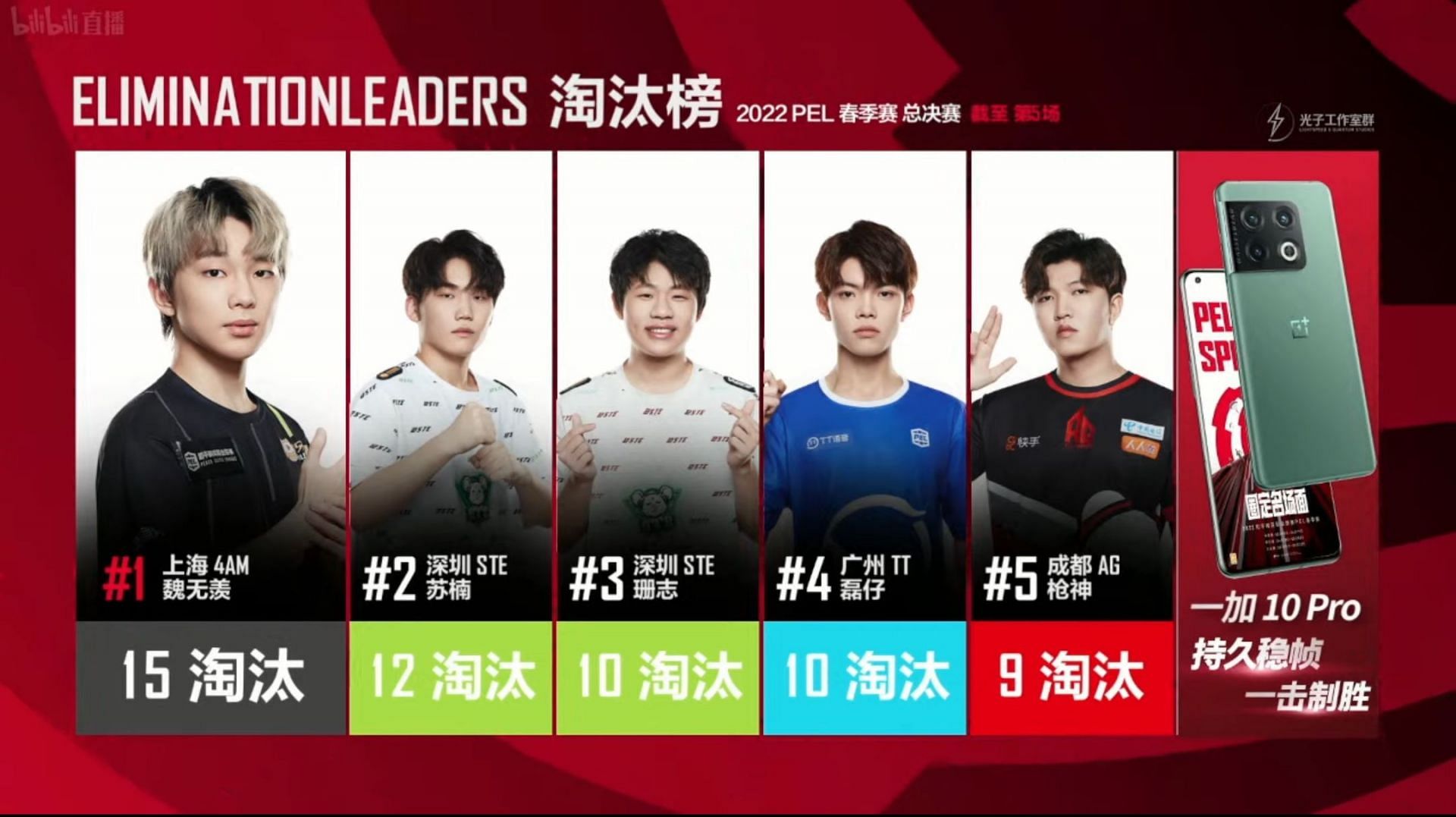 Top 5 players from PEL finals Day 1 (Image via Tencent)