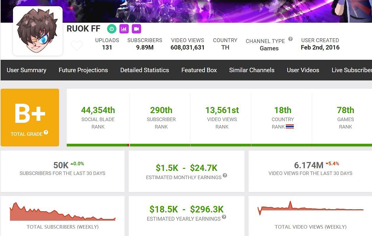 RUOK FF&#039;s YouTube income and ranks (Image via Garena)