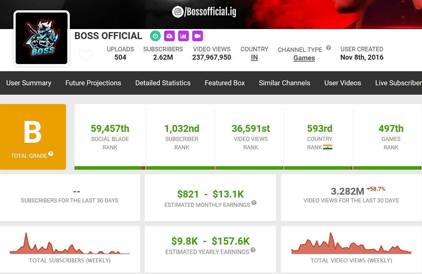 A snippet of Boss Official&#039;s YouTube income (Image via Social Blade)