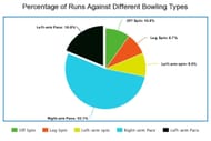 Breakdown of Jos Buttler's runs in IPL 2022 by bowling type