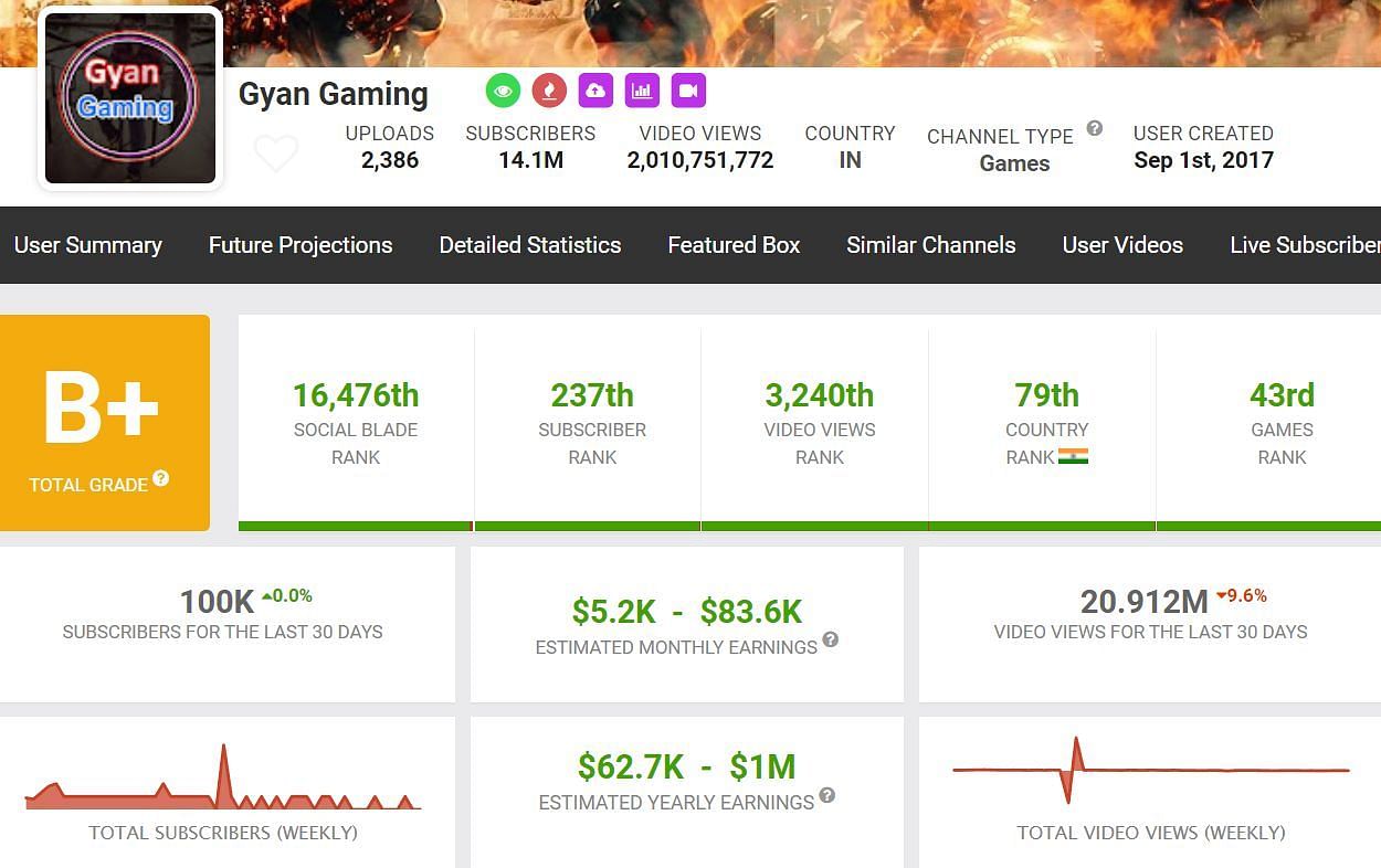 Gyan Gaming&rsquo;s YouTube income (Image via Garena)